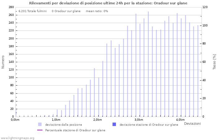 Grafico: Rilevamenti per deviazione di posizione