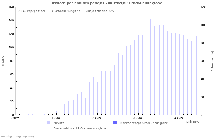 Grafiki: Izkliede pēc nobīdes