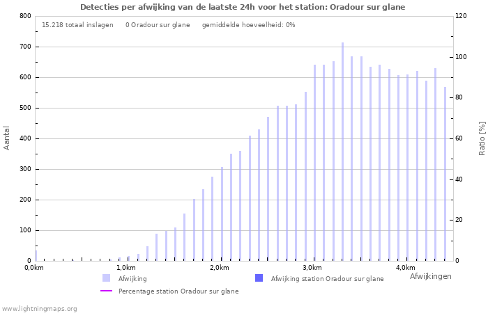 Grafieken: Detecties per afwijking