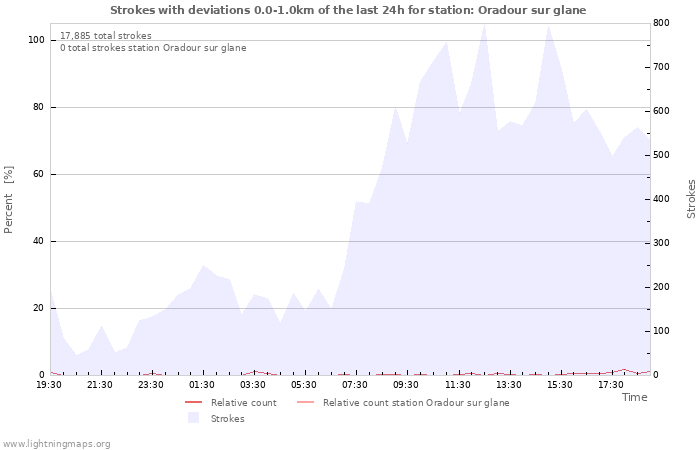 Graphs