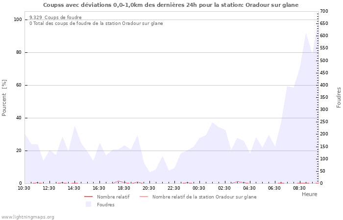 Graphes
