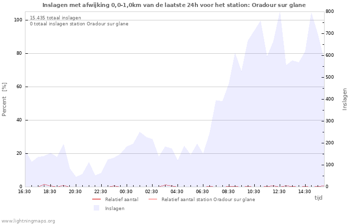Grafieken