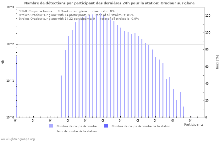 Graphes: Nombre de détections par participant