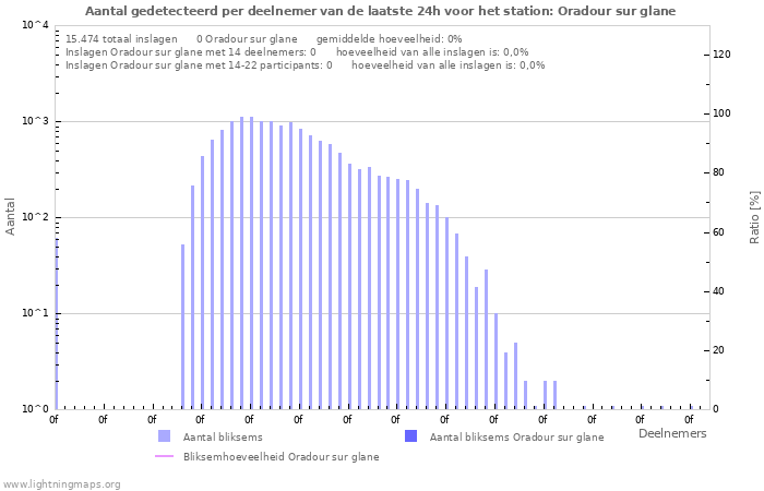 Grafieken: Aantal gedetecteerd per deelnemer