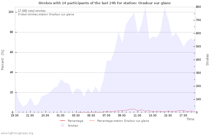 Graphs