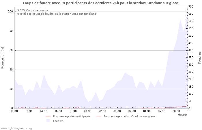 Graphes