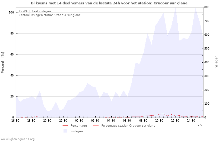 Grafieken