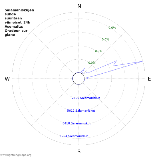 Graafit: Salamaniskujen suhde suuntaan