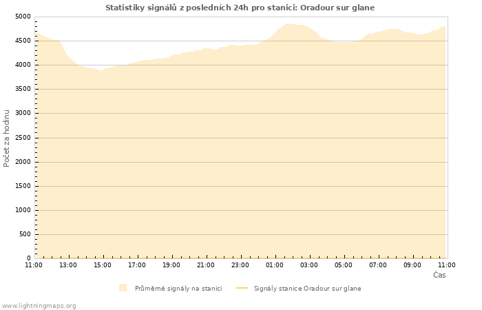 Grafy: Statistiky signálů