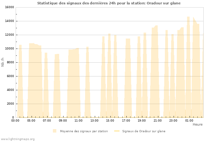 Graphes: Statistique des signaux