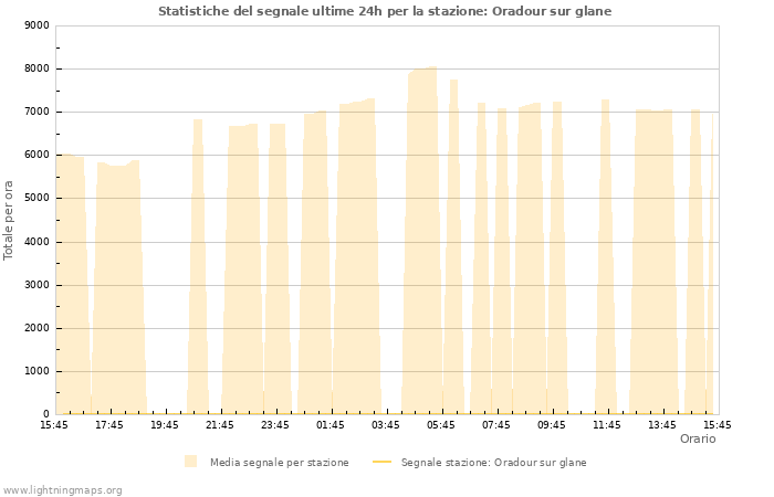 Grafico: Statistiche del segnale