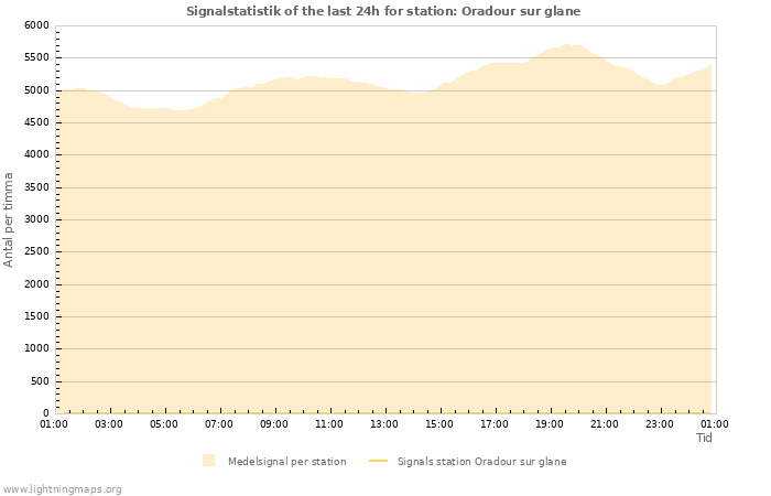 Grafer: Signalstatistik