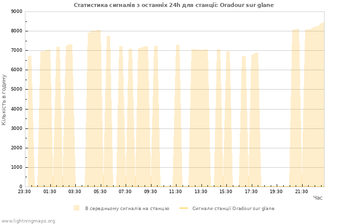Графіки: Статистика сигналів