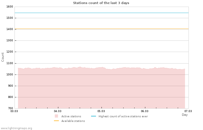 Graphs: Stations count
