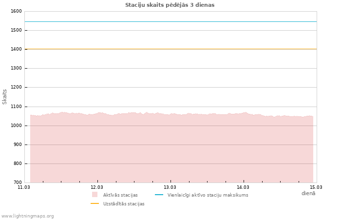 Grafiki: Staciju skaits