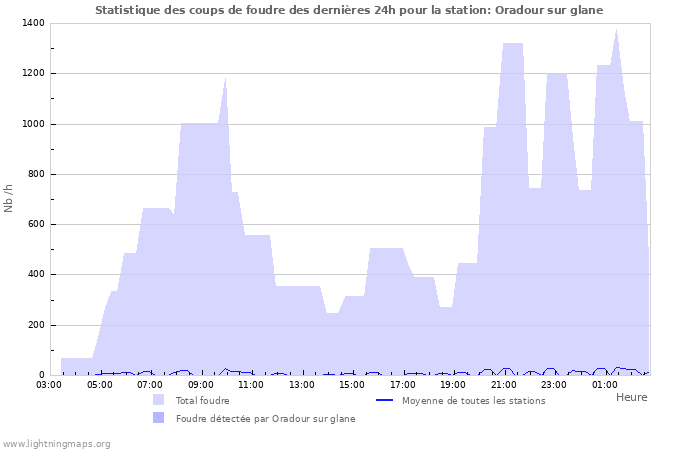 Graphes: Statistique des coups de foudre