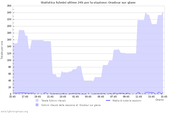 Grafico: Statistica fulmini