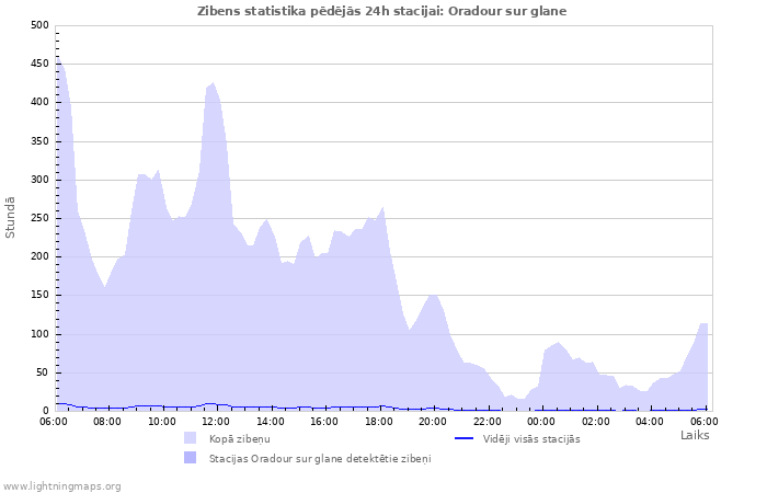Grafiki: Zibens statistika