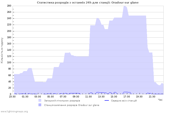 Графіки: Статистика розрядів