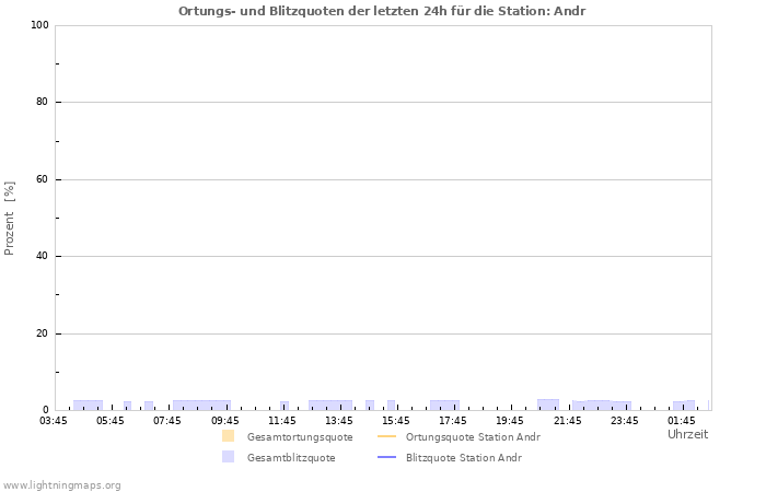 Diagramme: Ortungs- und Blitzquoten
