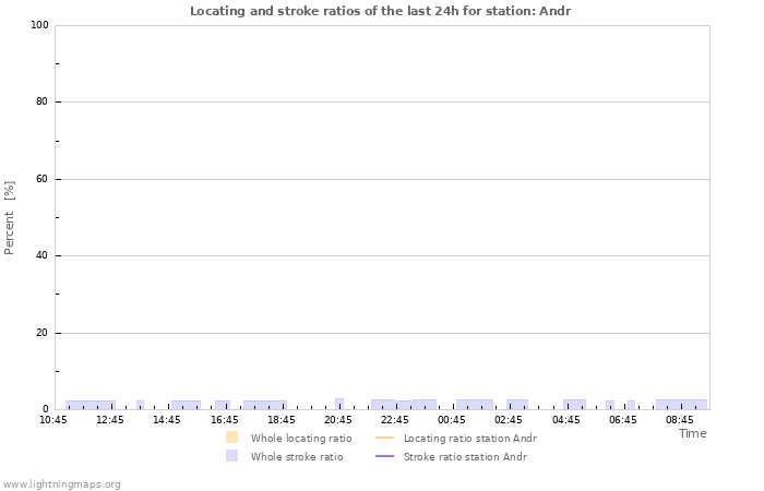 Graphs: Locating and stroke ratios