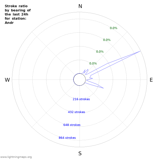 Graphs: Stroke ratio by bearing