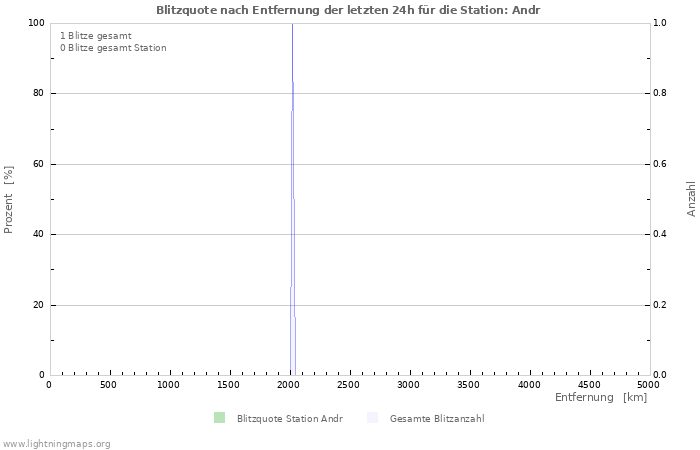 Diagramme: Blitzquote nach Entfernung