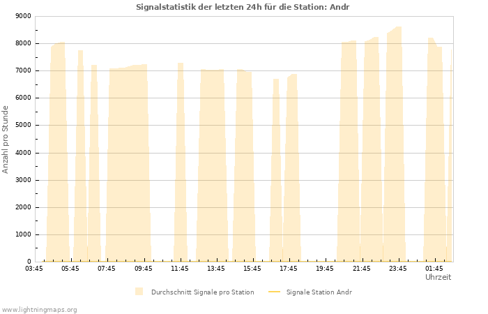 Diagramme: Signalstatistik