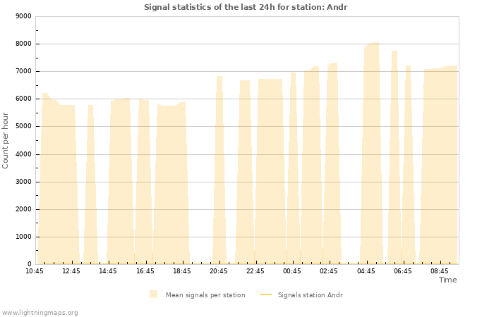 Graphs: Signal statistics