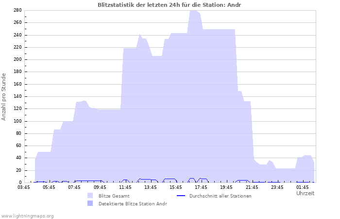 Diagramme: Blitzstatistik