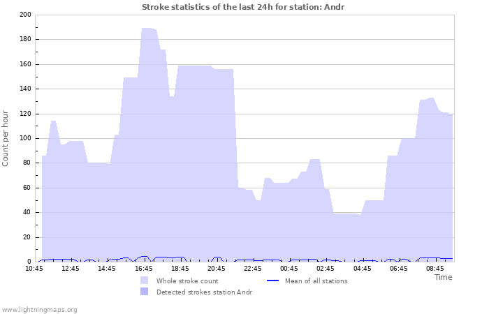 Graphs: Stroke statistics