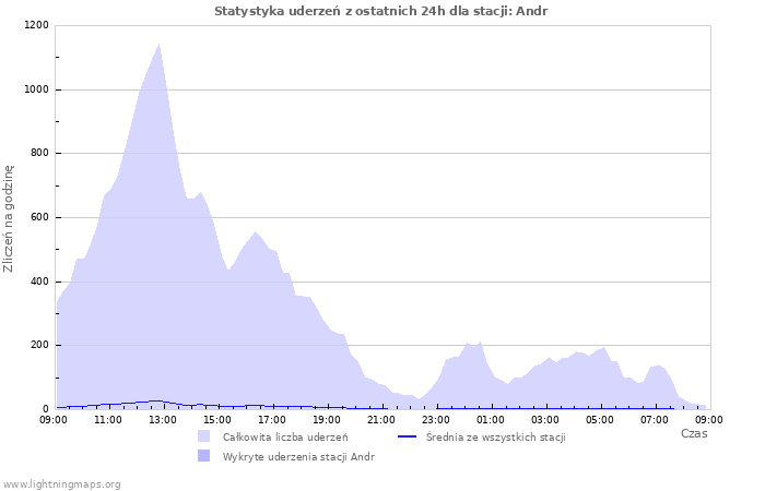 Wykresy: Statystyka uderzeń