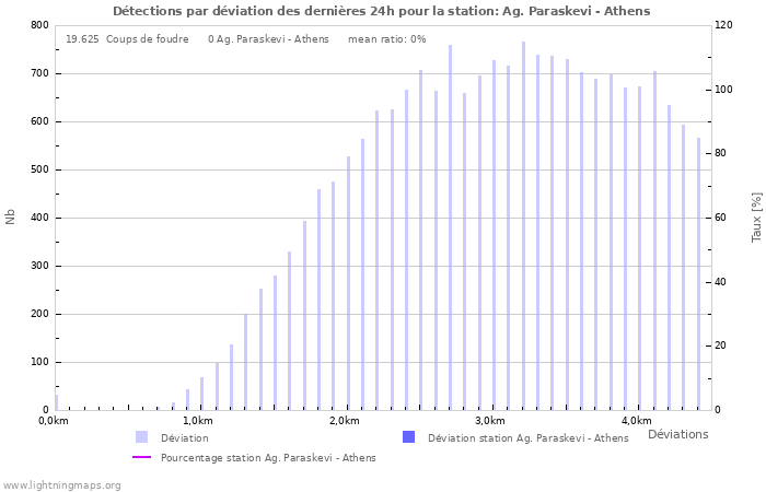 Graphes: Détections par déviation