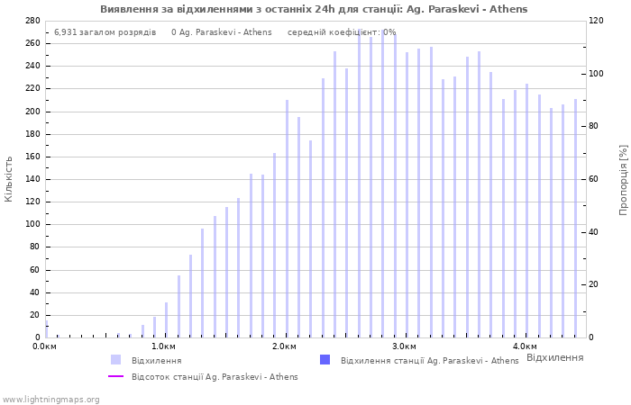 Графіки: Виявлення за відхиленнями