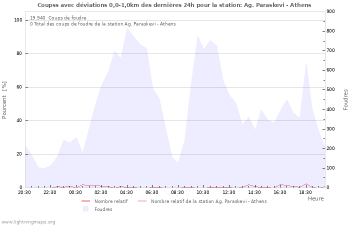 Graphes