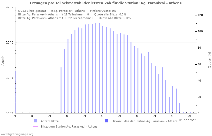 Diagramme: Ortungen pro Teilnehmerzahl