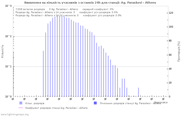 Графіки: Виявлення на кількість учасників
