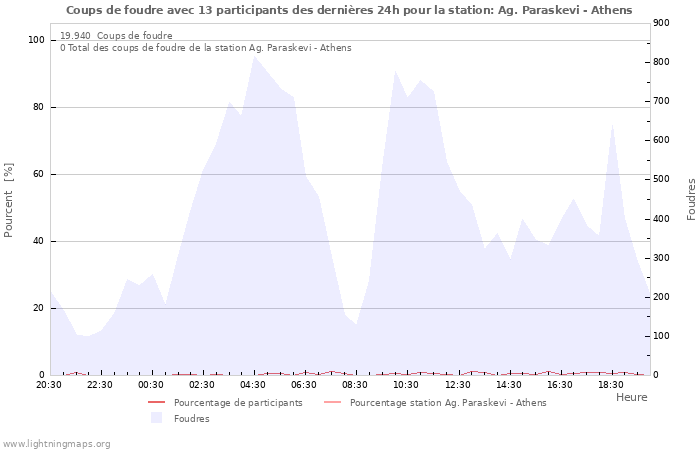 Graphes