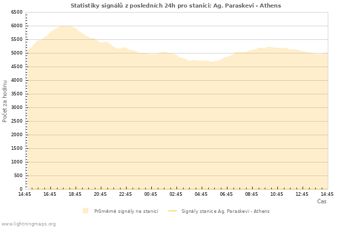 Grafy: Statistiky signálů