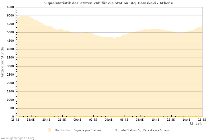 Diagramme: Signalstatistik