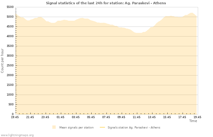 Graphs: Signal statistics