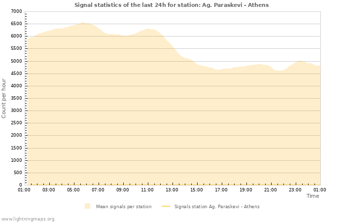 Grafikonok: Signal statistics
