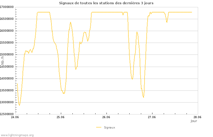 Graphes