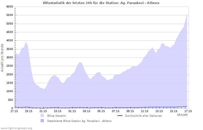 Diagramme: Blitzstatistik