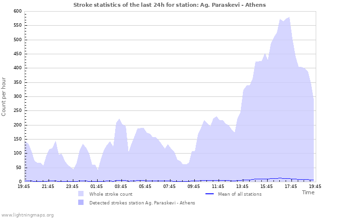 Graphs: Stroke statistics