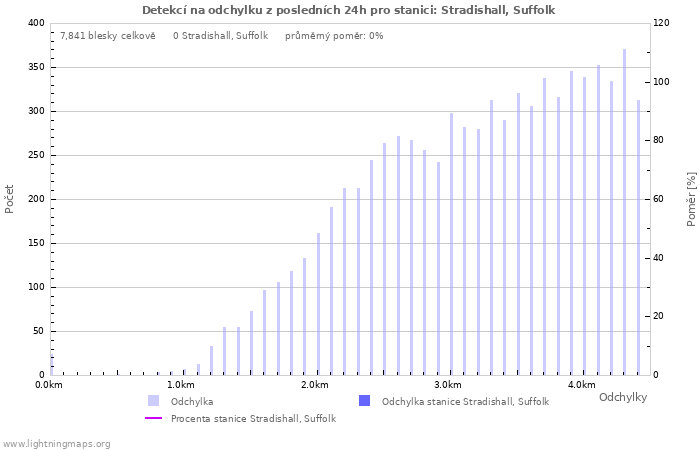 Grafy: Detekcí na odchylku