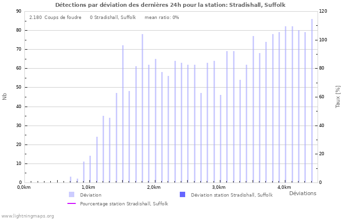Graphes: Détections par déviation