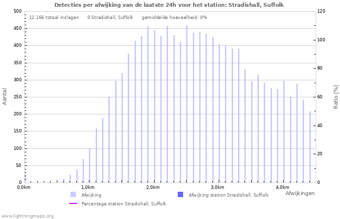Grafieken: Detecties per afwijking