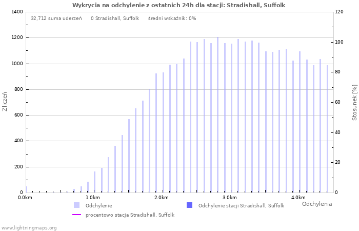 Wykresy: Wykrycia na odchylenie