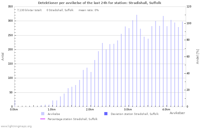 Grafer: Detektioner per avvikelse